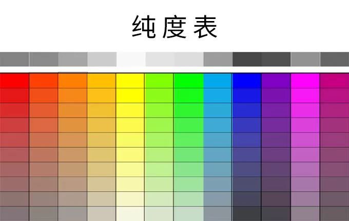 纯度:指色彩鲜明的程度.越鲜艳的纯度越"高,越暗沉的纯度越"低.