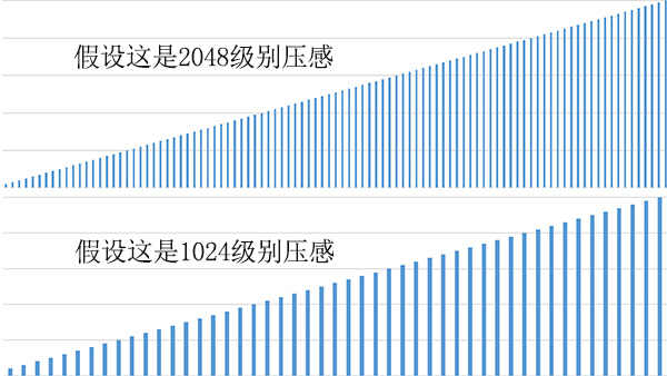 数位板的压感级别示意图